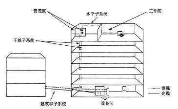 弱電工程中的“綜合布線”一般都包含些什么？